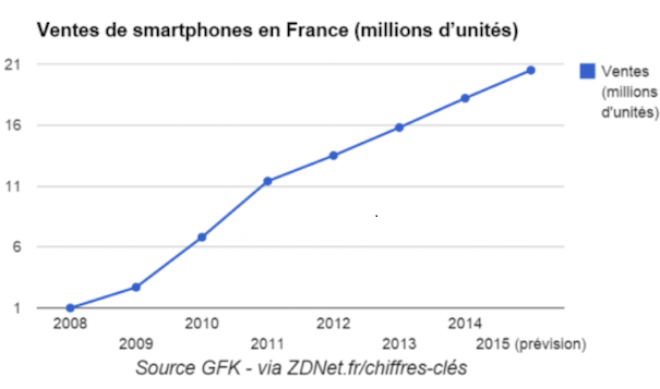 ventes-smartphones-france